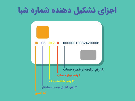 شناسه حساب بانکی ایران ( شبا )